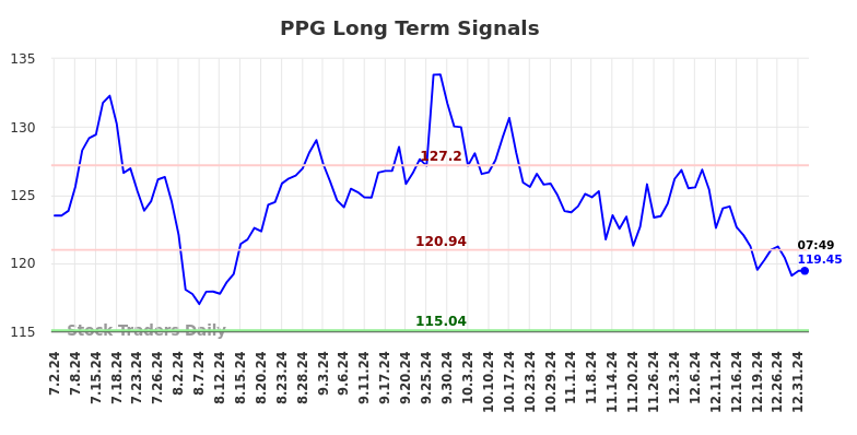 PPG Long Term Analysis for January 2 2025