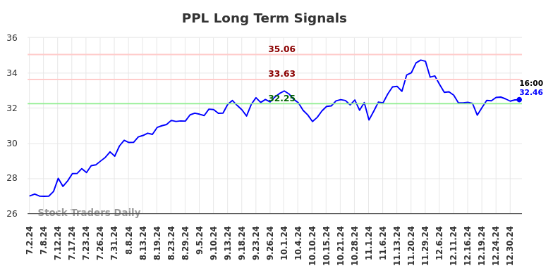 PPL Long Term Analysis for January 2 2025