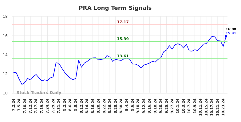 PRA Long Term Analysis for January 2 2025