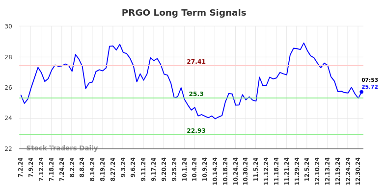 PRGO Long Term Analysis for January 2 2025