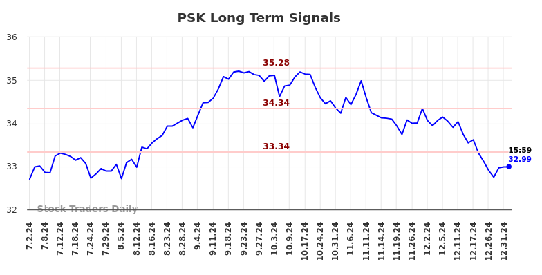 PSK Long Term Analysis for January 2 2025