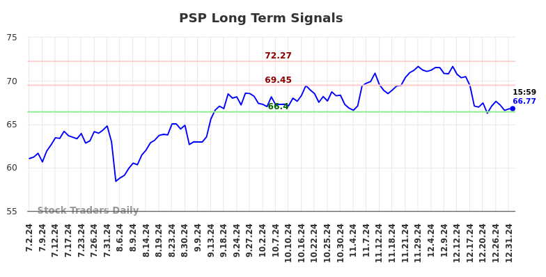 PSP Long Term Analysis for January 2 2025