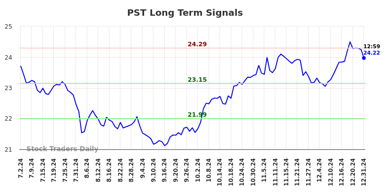 PST Long Term Analysis for January 2 2025