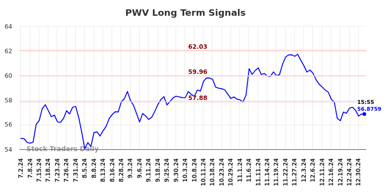 PWV Long Term Analysis for January 2 2025