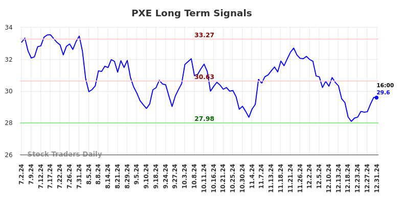 PXE Long Term Analysis for January 2 2025