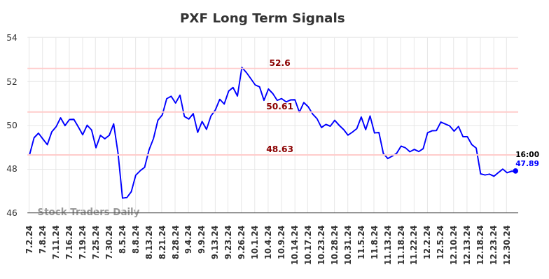 PXF Long Term Analysis for January 2 2025