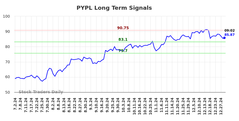 PYPL Long Term Analysis for January 2 2025