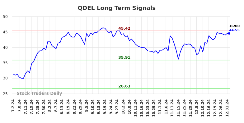 QDEL Long Term Analysis for January 2 2025