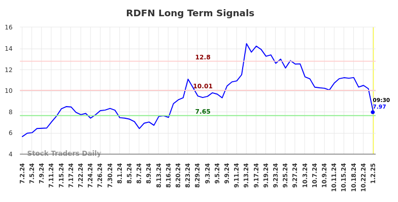 RDFN Long Term Analysis for January 2 2025