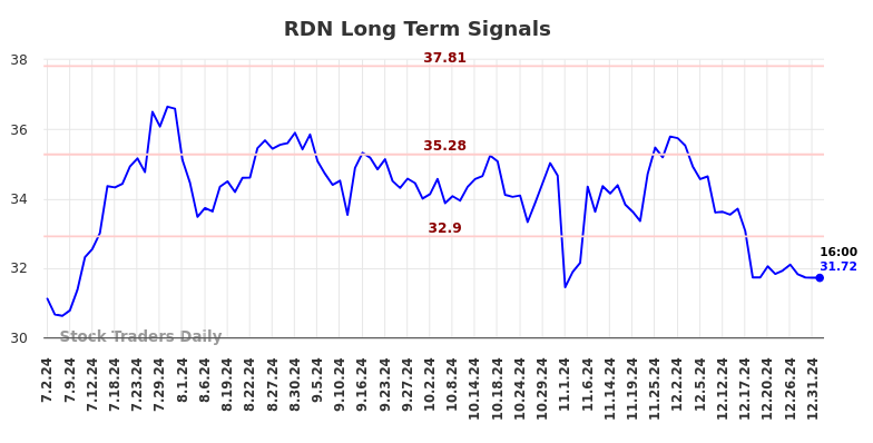 RDN Long Term Analysis for January 2 2025