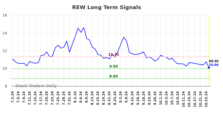 REW Long Term Analysis for January 2 2025