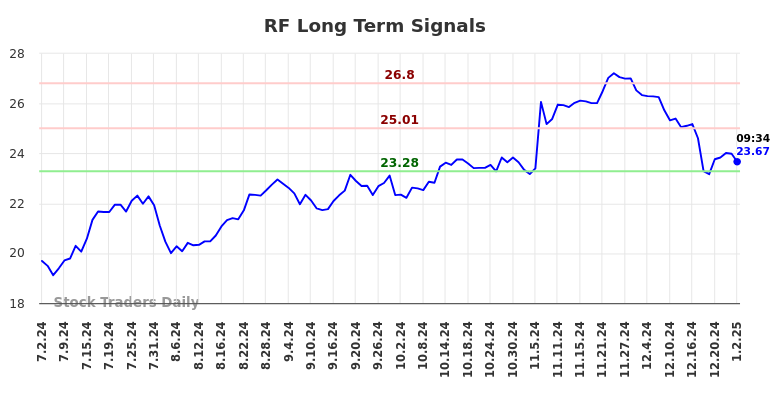 RF Long Term Analysis for January 2 2025