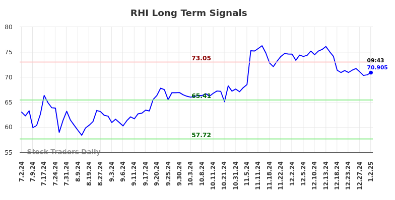 RHI Long Term Analysis for January 2 2025