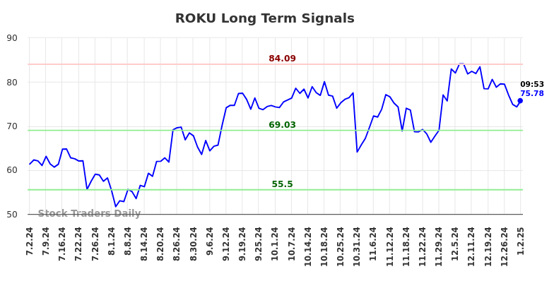 ROKU Long Term Analysis for January 2 2025