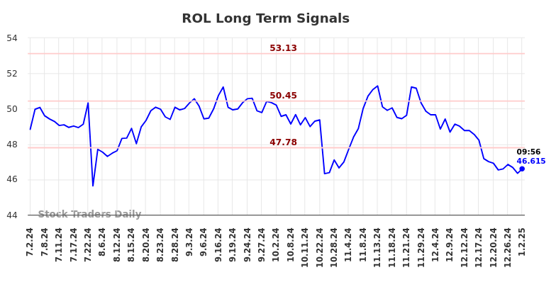 ROL Long Term Analysis for January 2 2025