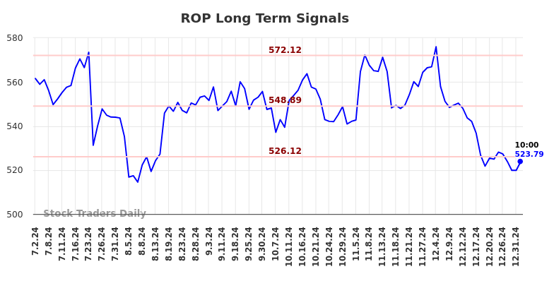 ROP Long Term Analysis for January 2 2025