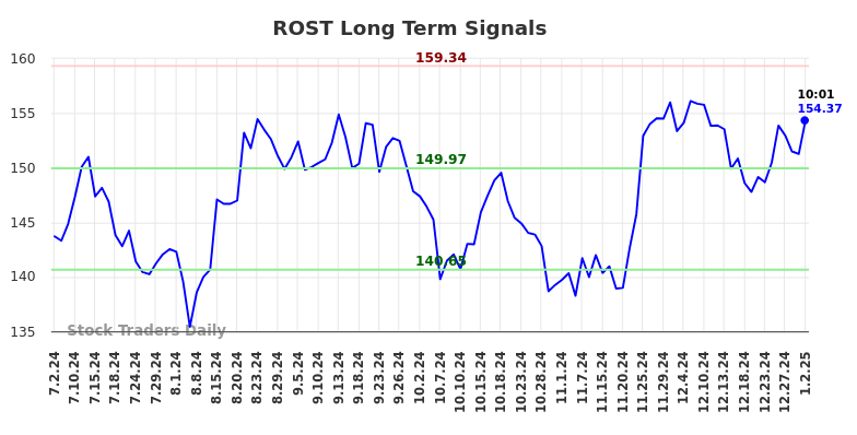 ROST Long Term Analysis for January 2 2025