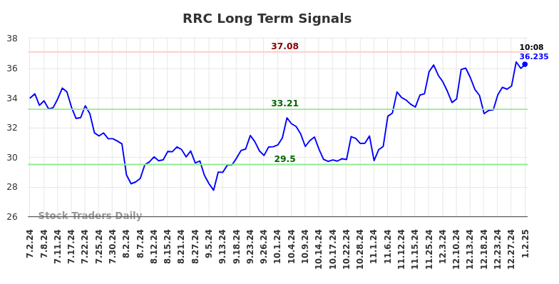 RRC Long Term Analysis for January 2 2025