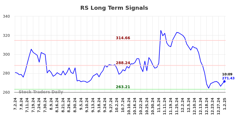 RS Long Term Analysis for January 2 2025