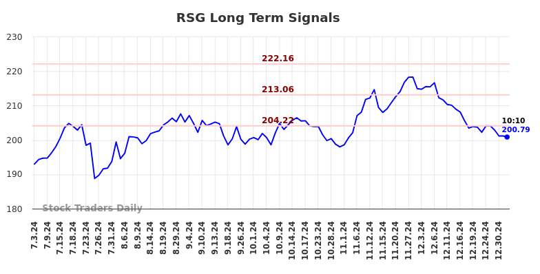 RSG Long Term Analysis for January 2 2025