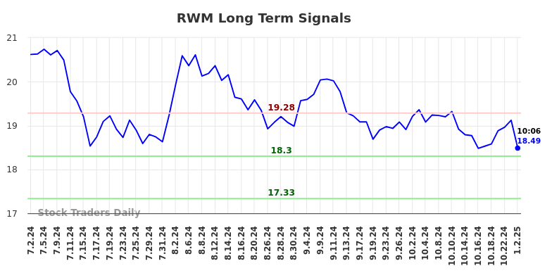 RWM Long Term Analysis for January 2 2025