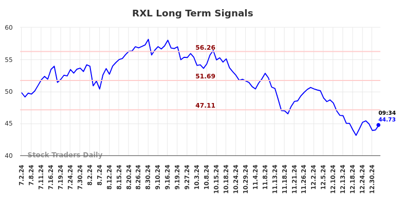 RXL Long Term Analysis for January 2 2025