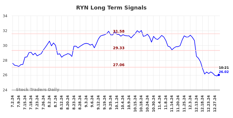 RYN Long Term Analysis for January 2 2025