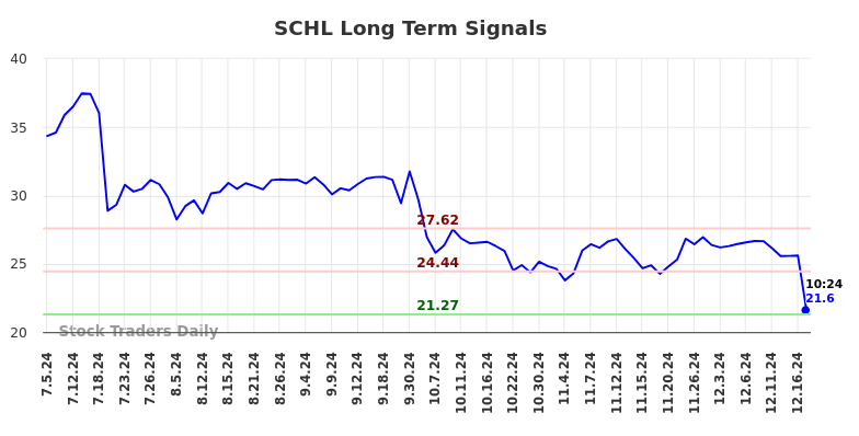 SCHL Long Term Analysis for January 2 2025