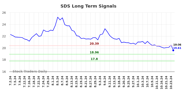 SDS Long Term Analysis for January 2 2025