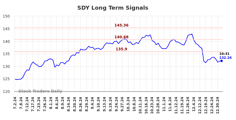 SDY Long Term Analysis for January 2 2025