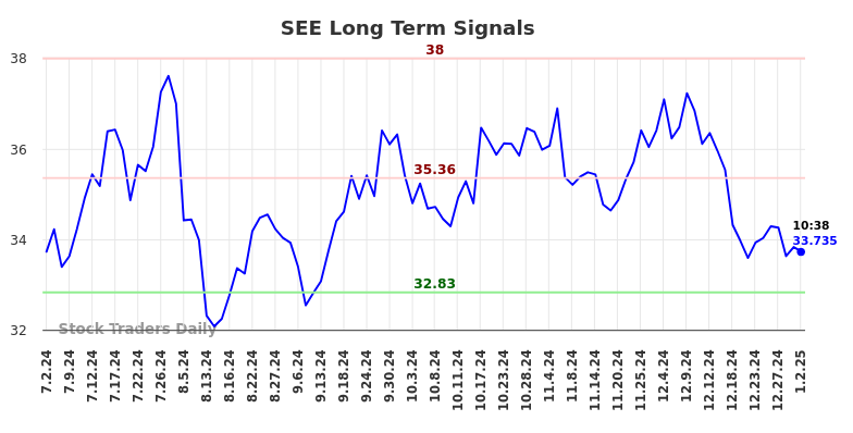 SEE Long Term Analysis for January 2 2025