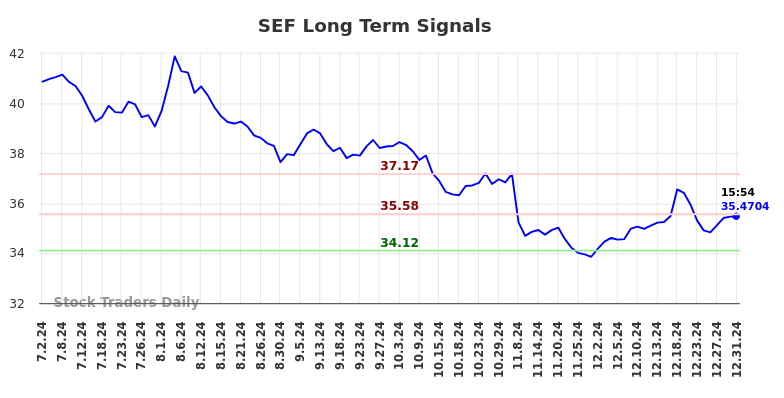 SEF Long Term Analysis for January 2 2025