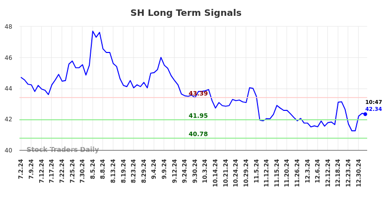 SH Long Term Analysis for January 2 2025