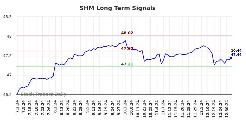 SHM Long Term Analysis for January 2 2025 SHM Long Term Analysis for January 2 2025