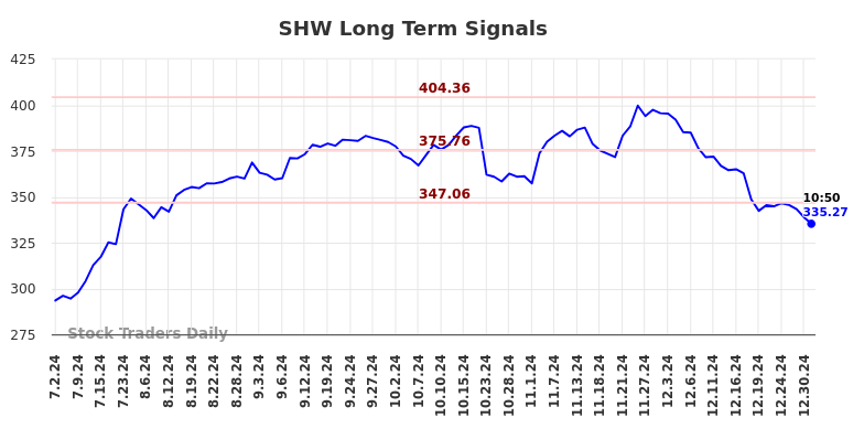 SHW Long Term Analysis for January 2 2025