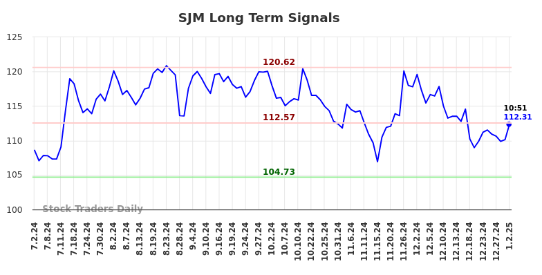 SJM Long Term Analysis for January 2 2025