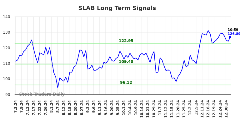 SLAB Long Term Analysis for January 2 2025