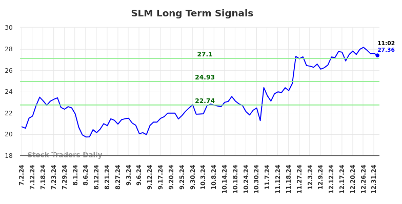 SLM Long Term Analysis for January 2 2025