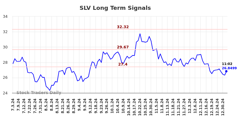 SLV Long Term Analysis for January 2 2025