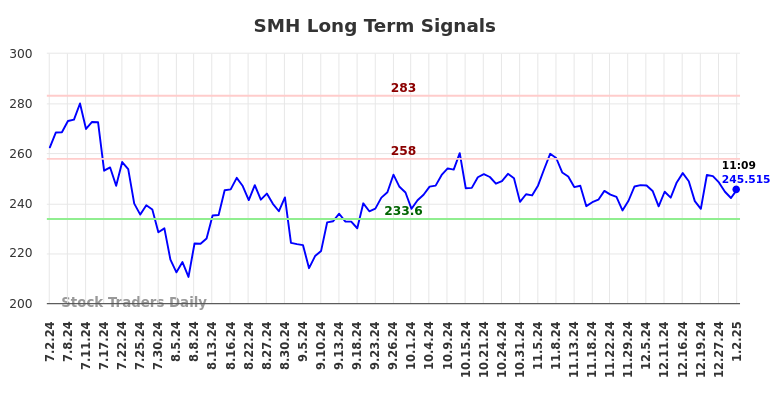 SMH Long Term Analysis for January 2 2025