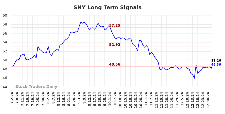 SNY Long Term Analysis for January 2 2025