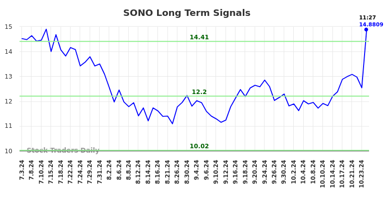 SONO Long Term Analysis for January 2 2025 SONO Long Term Analysis for January 2 2025
