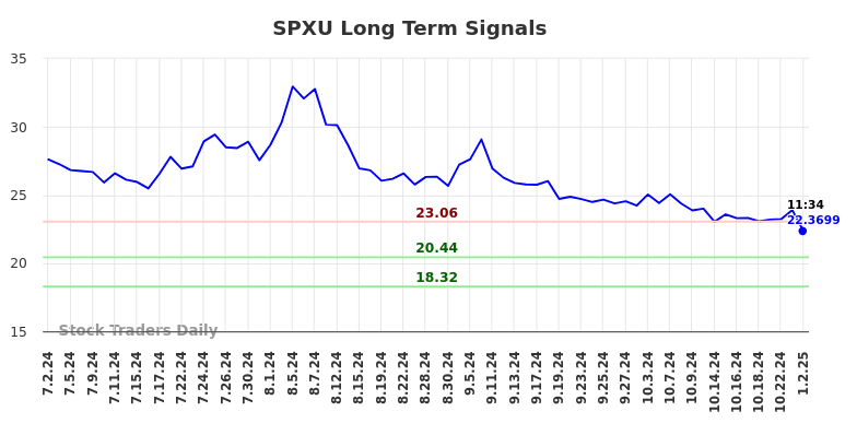 SPXU Long Term Analysis for January 2 2025