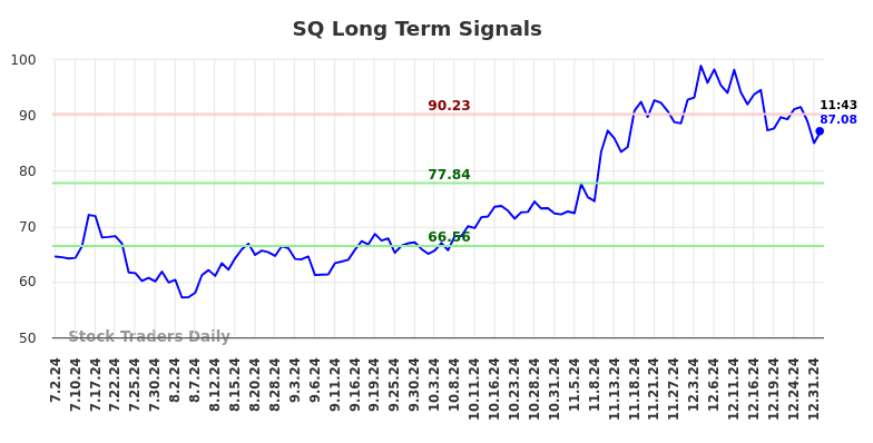 SQ Long Term Analysis for January 2 2025