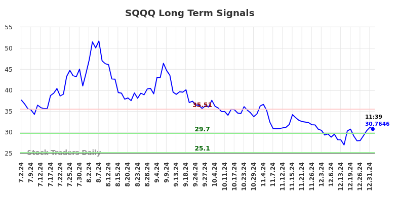 SQQQ Long Term Analysis for January 2 2025