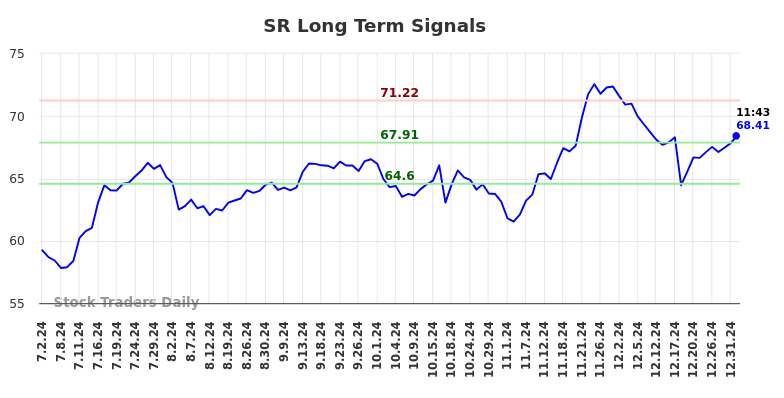 SR Long Term Analysis for January 2 2025