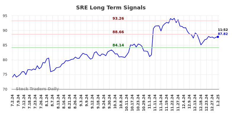 SRE Long Term Analysis for January 2 2025