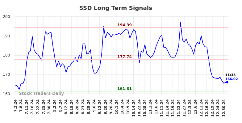 SSD Long Term Analysis for January 2 2025