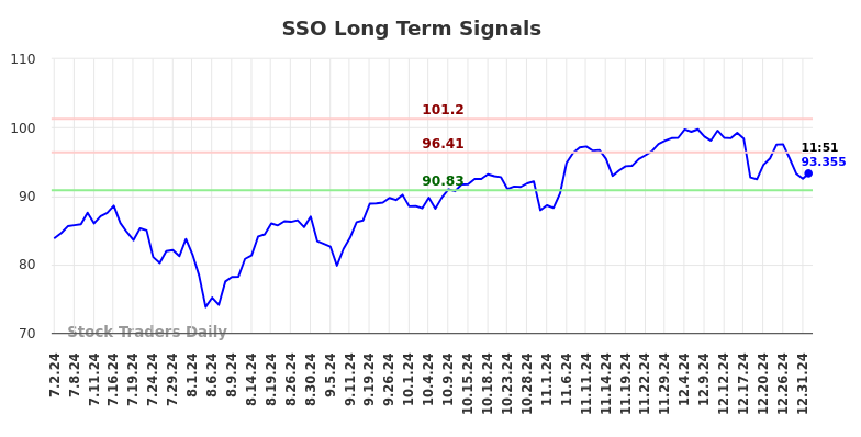 SSO Long Term Analysis for January 2 2025