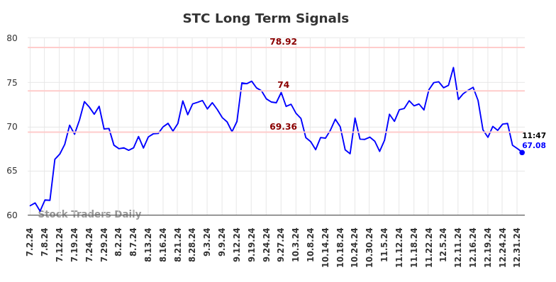 STC Long Term Analysis for January 2 2025